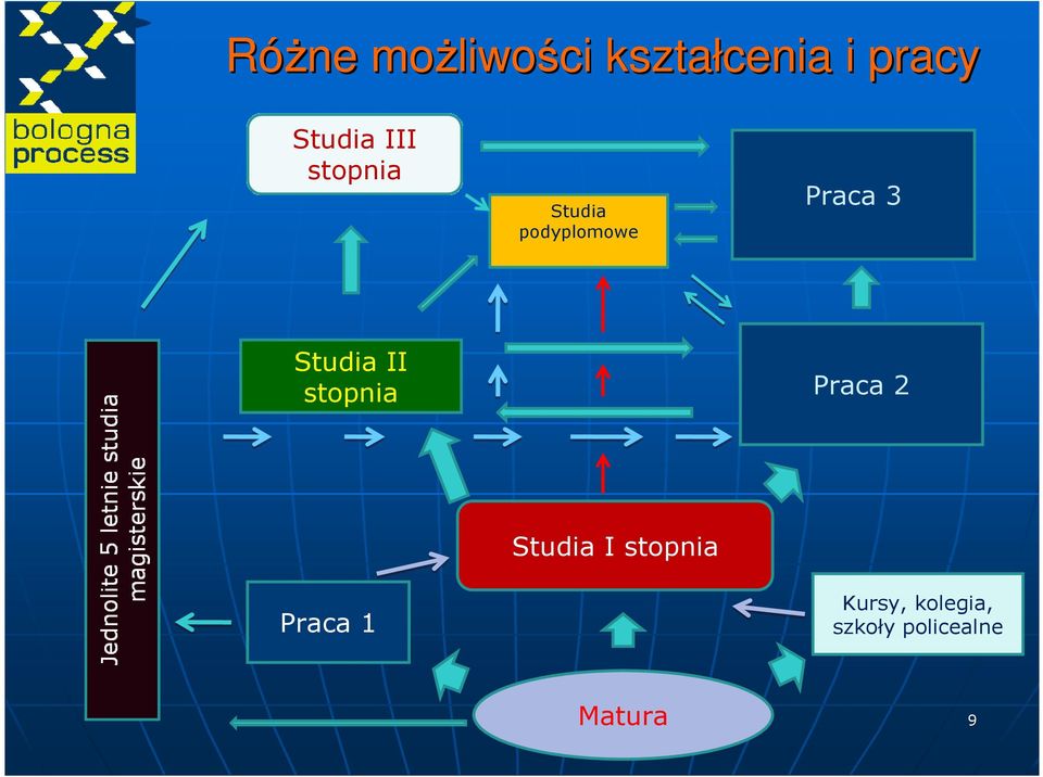 Studia II stopnia Praca 2 Praca 1 Studia I