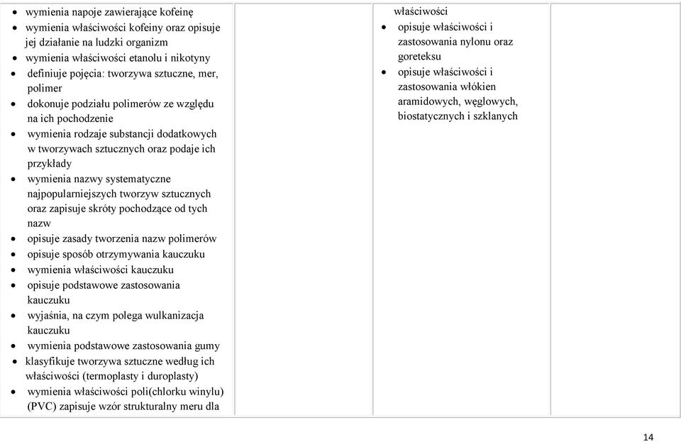 najpopularniejszych tworzyw sztucznych oraz zapisuje skróty pochodzące od tych nazw opisuje zasady tworzenia nazw polimerów opisuje sposób otrzymywania kauczuku wymienia właściwości kauczuku opisuje