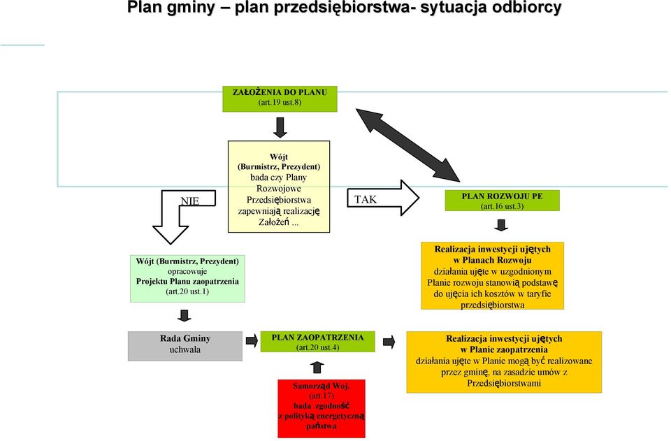 3) Wójt (Burmistrz, Prezydent) opracowuje Projektu Planu zaopatrzenia (art.20 ust.