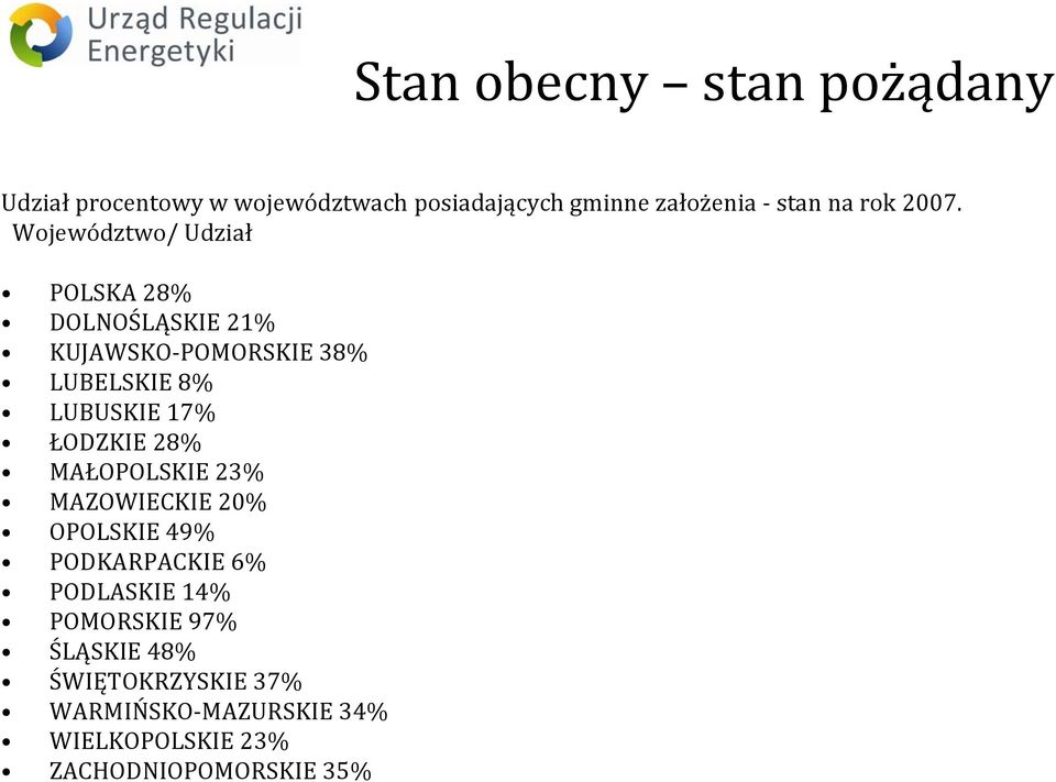 Województwo/ Udział POLSKA 28% DOLNOŚLĄSKIE 21% KUJAWSKO POMORSKIE 38% LUBELSKIE 8% LUBUSKIE 17%