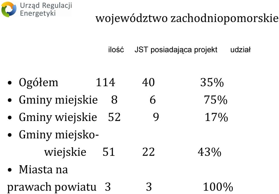 Gminy miejskie 8 6 75% Gminy wiejskie 52 9 17%