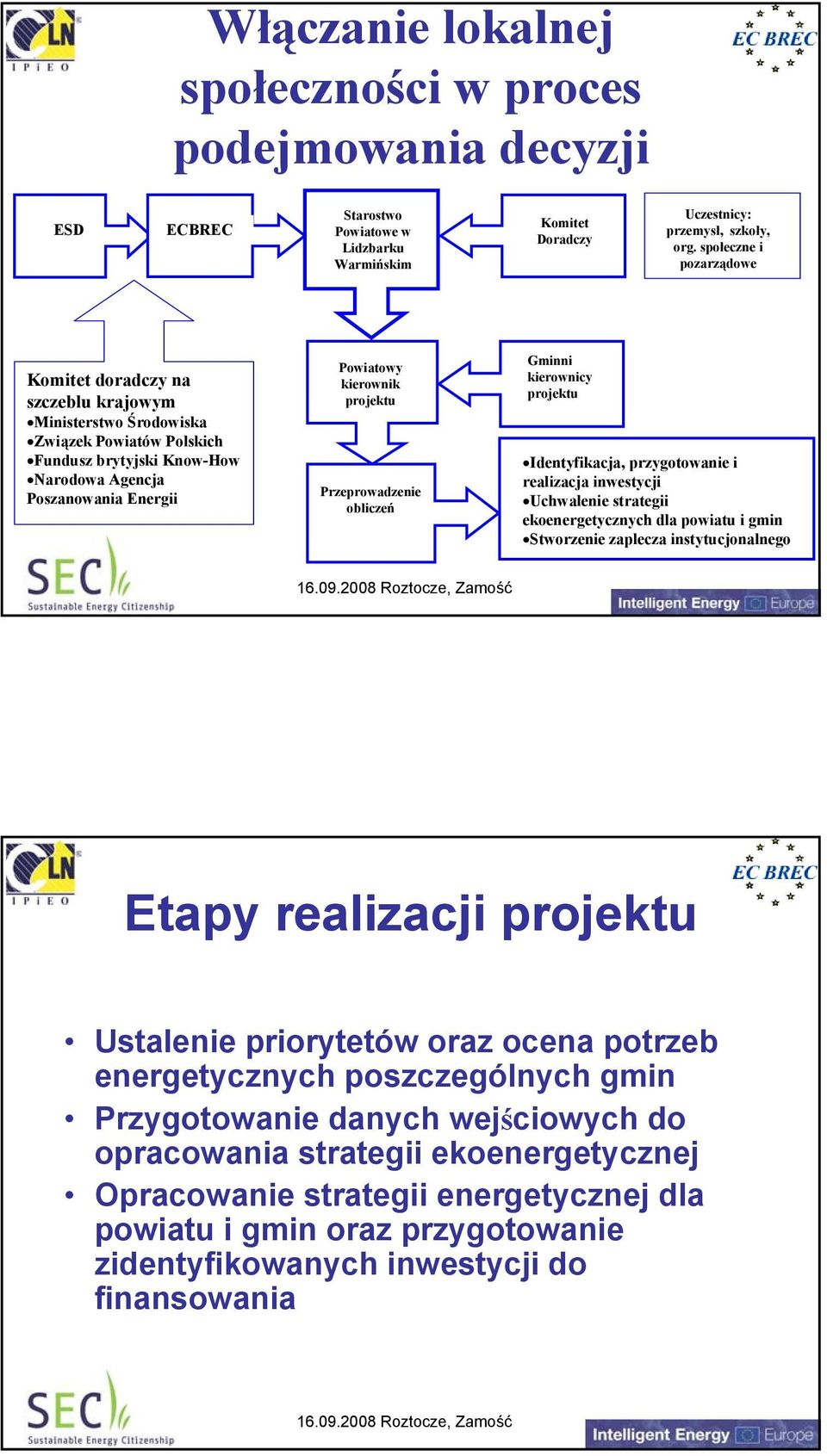 projektu Przeprowadzenie obliczeń Gminni kierownicy projektu Identyfikacja, przygotowanie i realizacja inwestycji Uchwalenie strategii ekoenergetycznych dla powiatu i gmin Stworzenie zaplecza