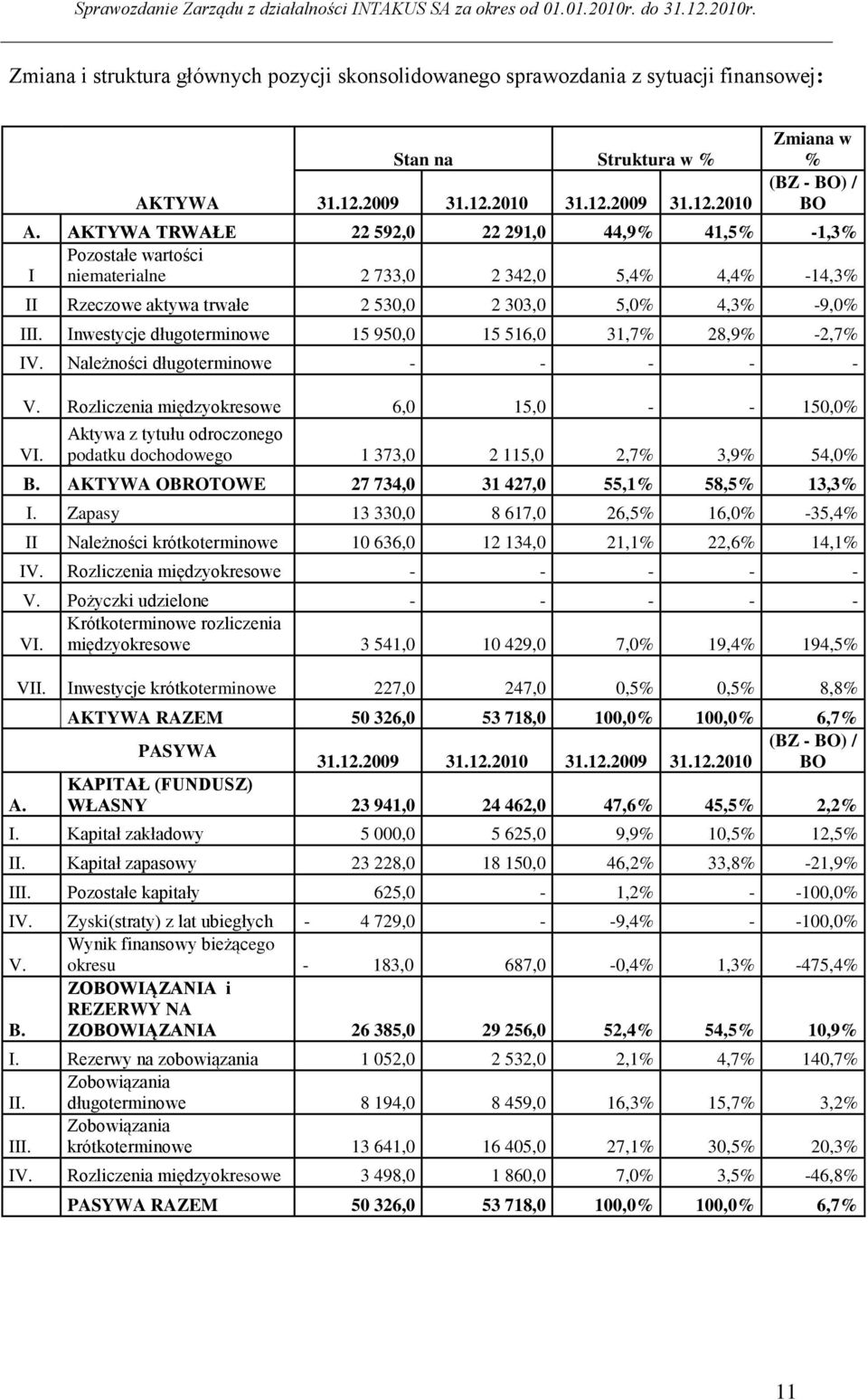 Inwestycje długoterminowe 15 950,0 15 516,0 31,7% 28,9% -2,7% IV. Należności długoterminowe - - - - - V. Rozliczenia międzyokresowe 6,0 15,0 - - 150,0% VI.