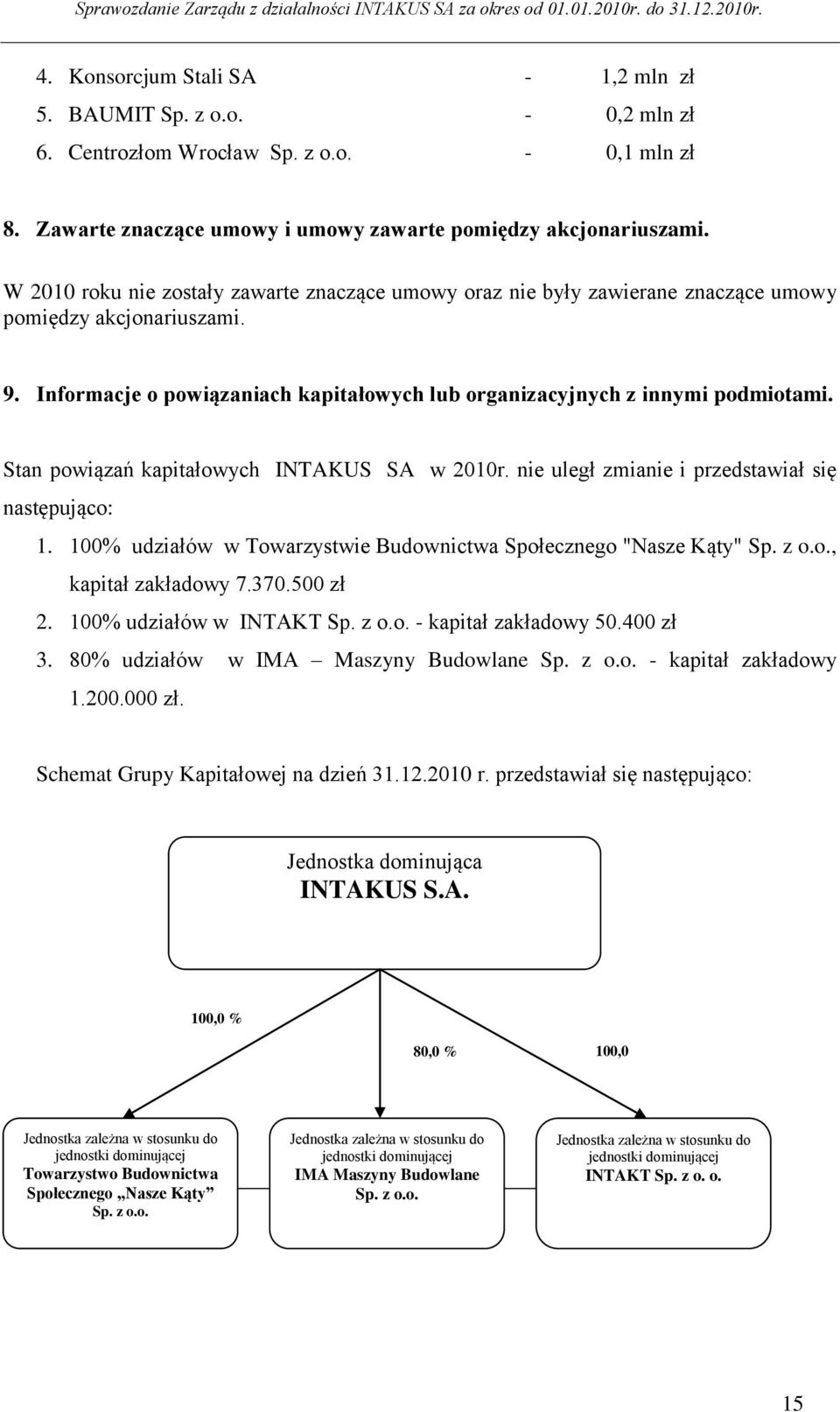 Stan powiązań kapitałowych INTAKUS SA w 2010r. nie uległ zmianie i przedstawiał się następująco: 1. 100% udziałów w Towarzystwie Budownictwa Społecznego "Nasze Kąty" Sp. z o.o., kapitał zakładowy 7.