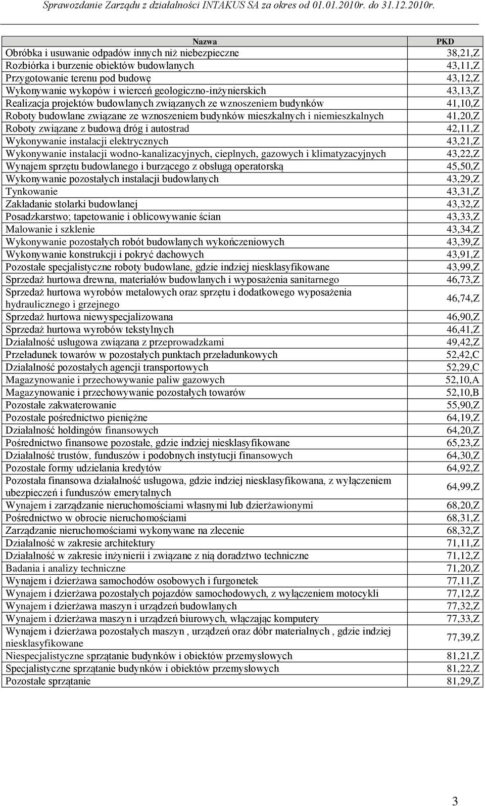 instalacji elektrycznych Wykonywanie instalacji wodno-kanalizacyjnych, cieplnych, gazowych i klimatyzacyjnych Wynajem sprzętu budowlanego i burzącego z obsługą operatorską Wykonywanie pozostałych