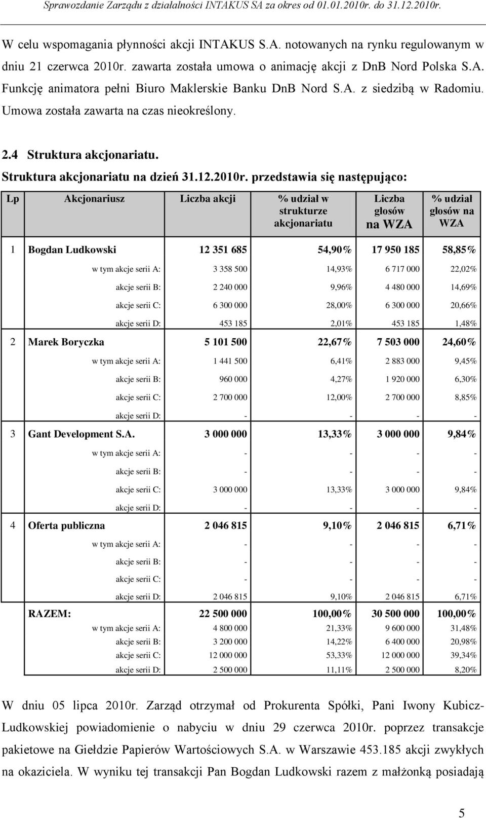 przedstawia się następująco: Lp Akcjonariusz Liczba akcji % udział w strukturze akcjonariatu Liczba głosów na WZA % udział głosów na WZA 1 Bogdan Ludkowski 12 351 685 54,90% 17 950 185 58,85% w tym