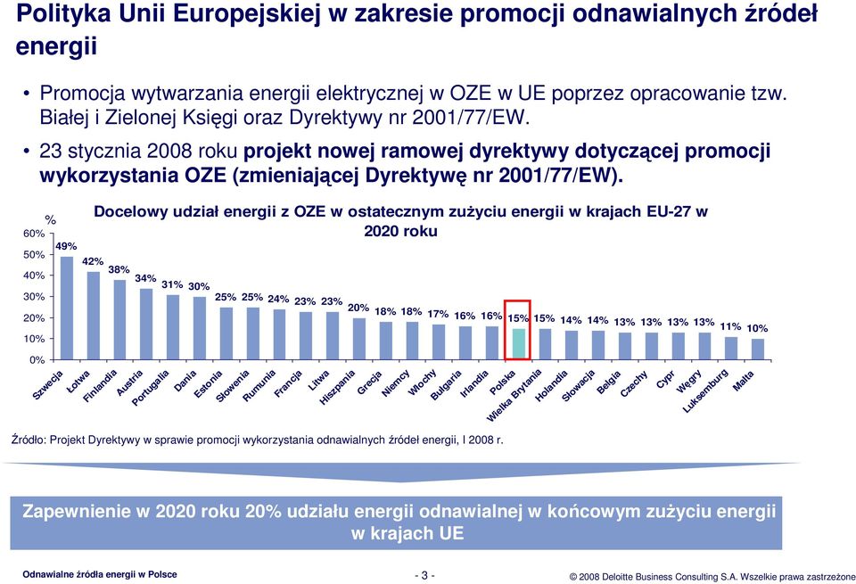 % 60% 49% 50% Docelowy udział energii z OZE w ostatecznym zuŝyciu energii w krajach EU-27 w 2020 roku 40% 30% 42% 38% 34% 31% 30% 20% 10% 25% 25% 24% 23% 23% 20% 18% 18% 17% 16% 16% 15% 15% 14% 14%