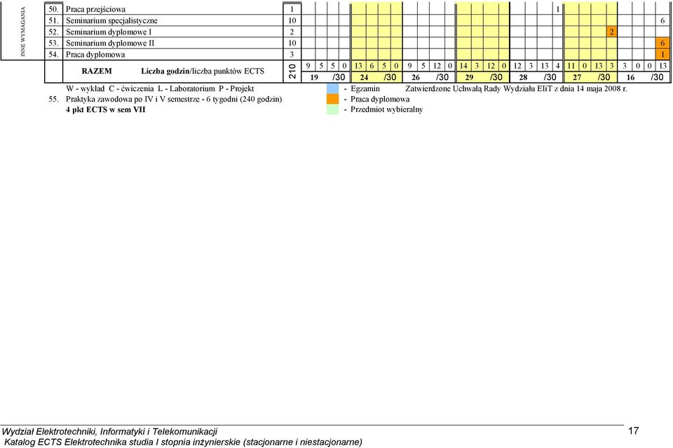 16 /30 W wykład C ćwiczenia L Laboratorium P Projekt Egzamin Zatwierdzone Uchwałą Rady Wydziału EIiT z dnia 14 maja 2008 r. 55.