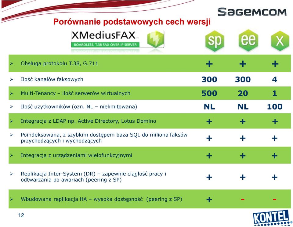 NL nielimitowana) NL NL 100 Integracja z LDAP np.