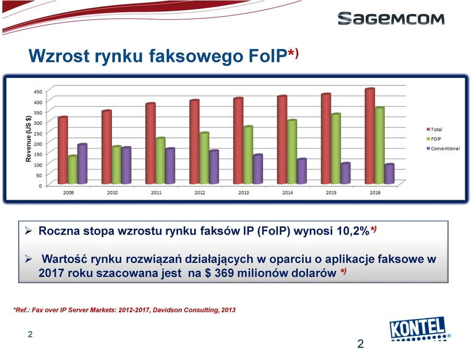 aplikacje faksowe w 2017 roku szacowana jest na $ 369 milionów dolarów *