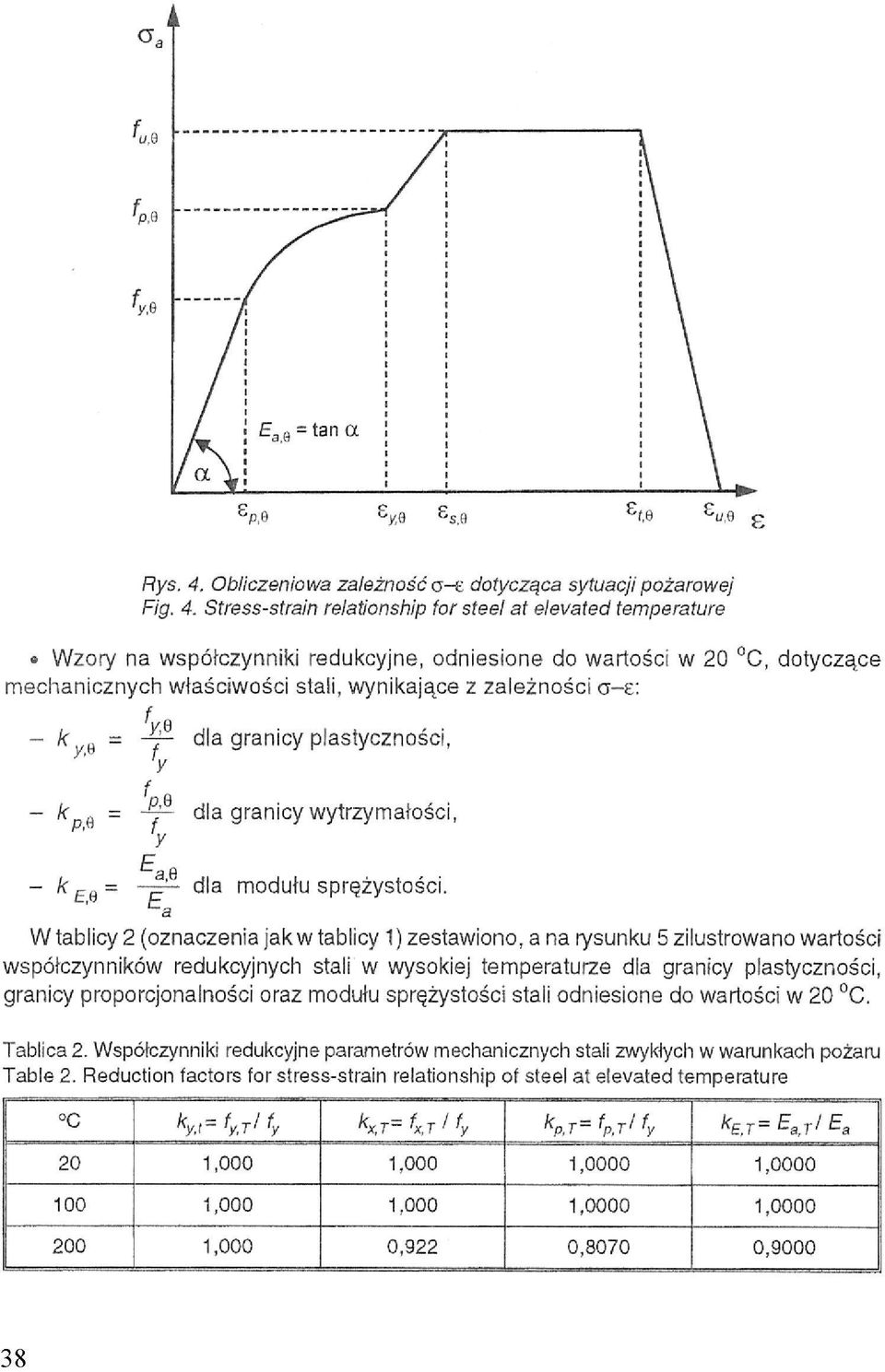 W tablicy 2 (oznaczenia jak w tablicy 1) zestawiono, a na rysunku 5 zilustrowano wartości współczynników redukcyjnych stali w wysokiej temperaturze dla granicy