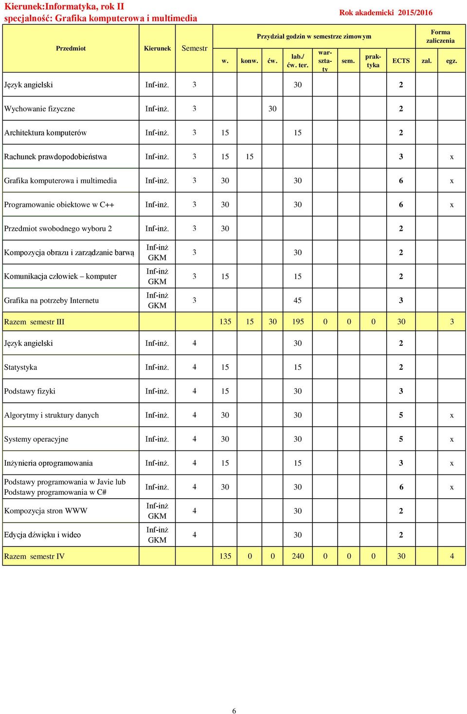 3 30 2 Kompozycja obrazu i zarządzanie barwą Komunikacja człowiek komputer Grafika na potrzeby Internetu 3 30 2 3 15 15 2 3 45 3 Razem semestr III 135 15 30 195 0 0 0 30 3 Język angielski.