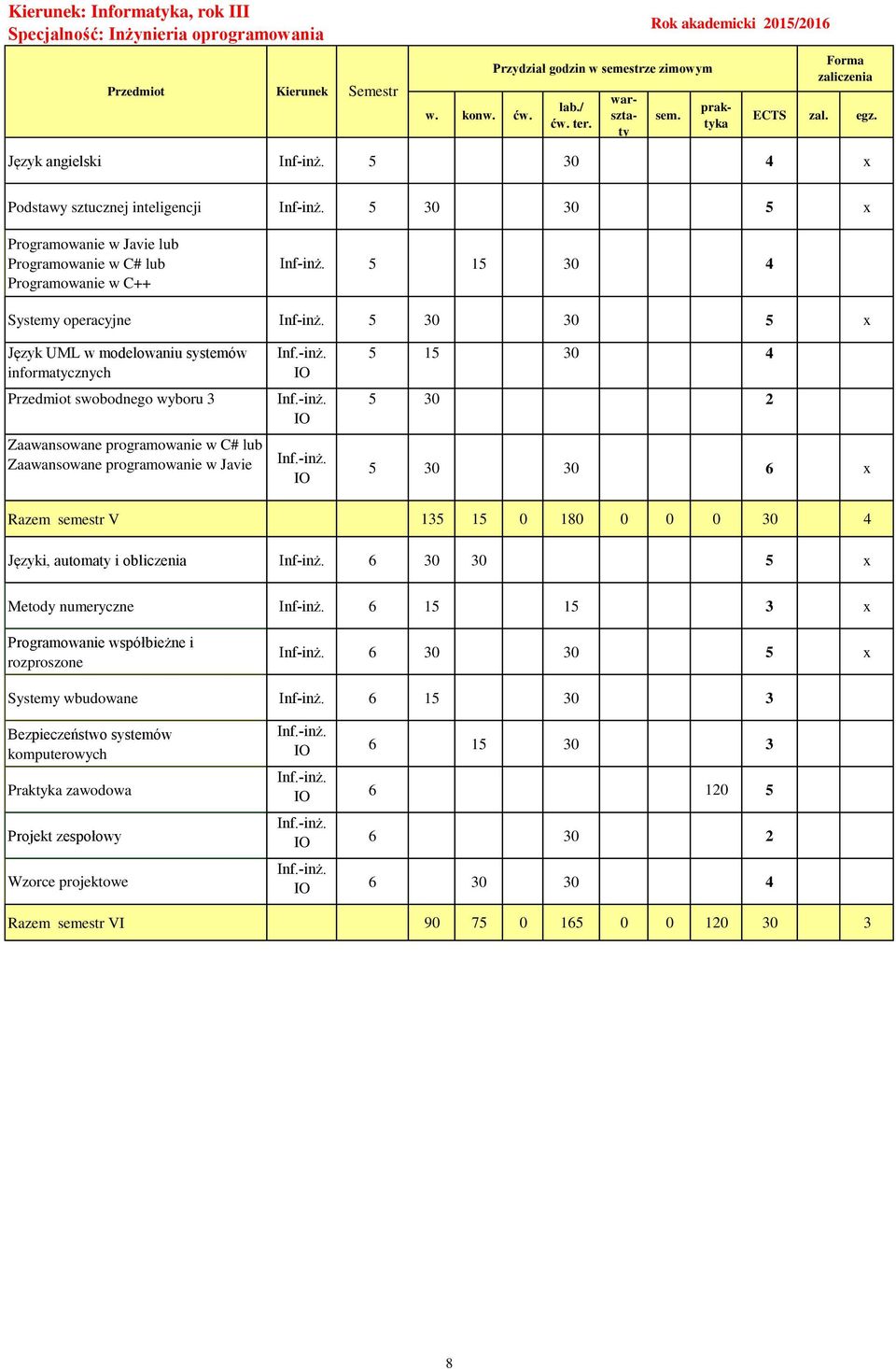 5 30 30 5 x Język UML w modelowaniu systemów informatycznych swobodnego wyboru 3 Zaawansowane programowanie w C# lub Zaawansowane programowanie w Javie 5 15 30 4 5 30 2 5 30 30 6 x Razem semestr