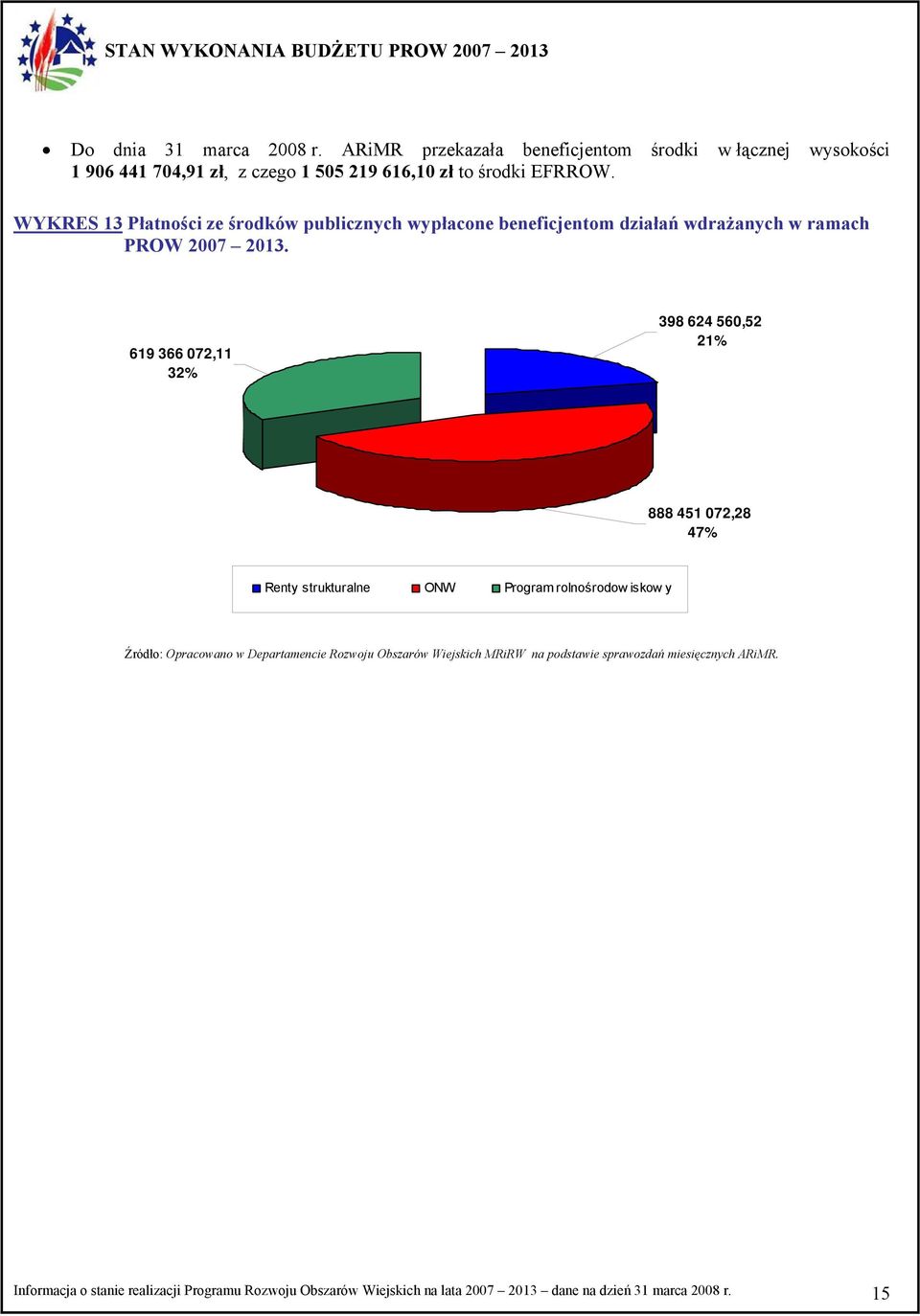 WYKRES 13 Płatności ze środków publicznych wypłacone beneficjentom działań wdrażanych w ramach PROW 27 213.