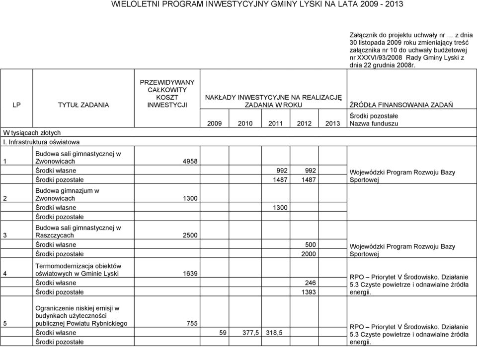 Infrastruktura oświatowa 009 00 0 0 0 Budowa sali gimnastycznej w Zwonowicach 958 Środki własne 99 99 87 87 Budowa gimnazjum w Zwonowicach 00 Środki własne 00 Budowa sali gimnastycznej w Raszczycach