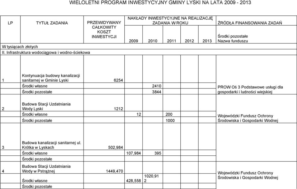 Podstawowe usługi dla gospodarki i ludności wiejskiej Budowa Stacji Uzdatniania Wody Lyski Środki własne 00 000 Wojewódzki Fundusz Ochrony