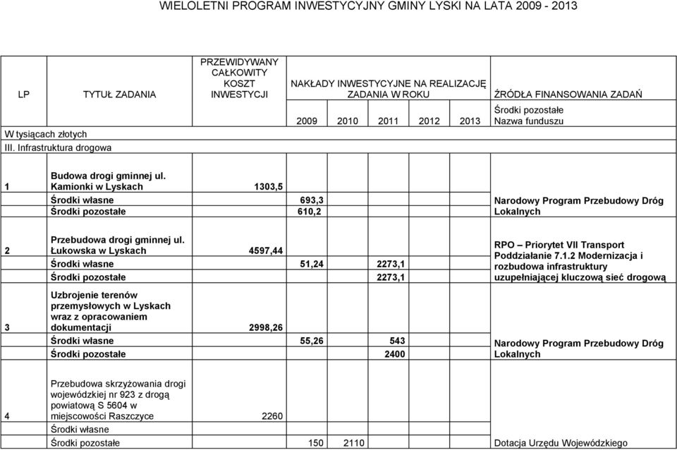 Łukowska w Lyskach 597, Środki własne 5, 7, 7, Uzbrojenie terenów przemysłowych w Lyskach wraz z opracowaniem dokumentacji 998,6 Środki własne 55,6 5 00 RPO Priorytet VII