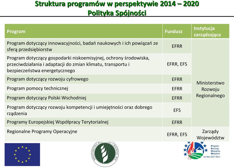 dotyczący rozwoju cyfrowego Program pomocy technicznej Program dotyczący Polski Wschodniej Program dotyczący rozwoju kompetencji i umiejętności oraz dobrego rządzenia