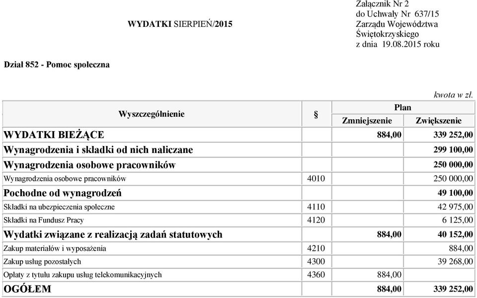 społeczne 4110 42 975,00 Składki na Fundusz Pracy 4120 6 125,00 Wydatki związane z realizacją zadań statutowych 884,00 40 152,00 Zakup