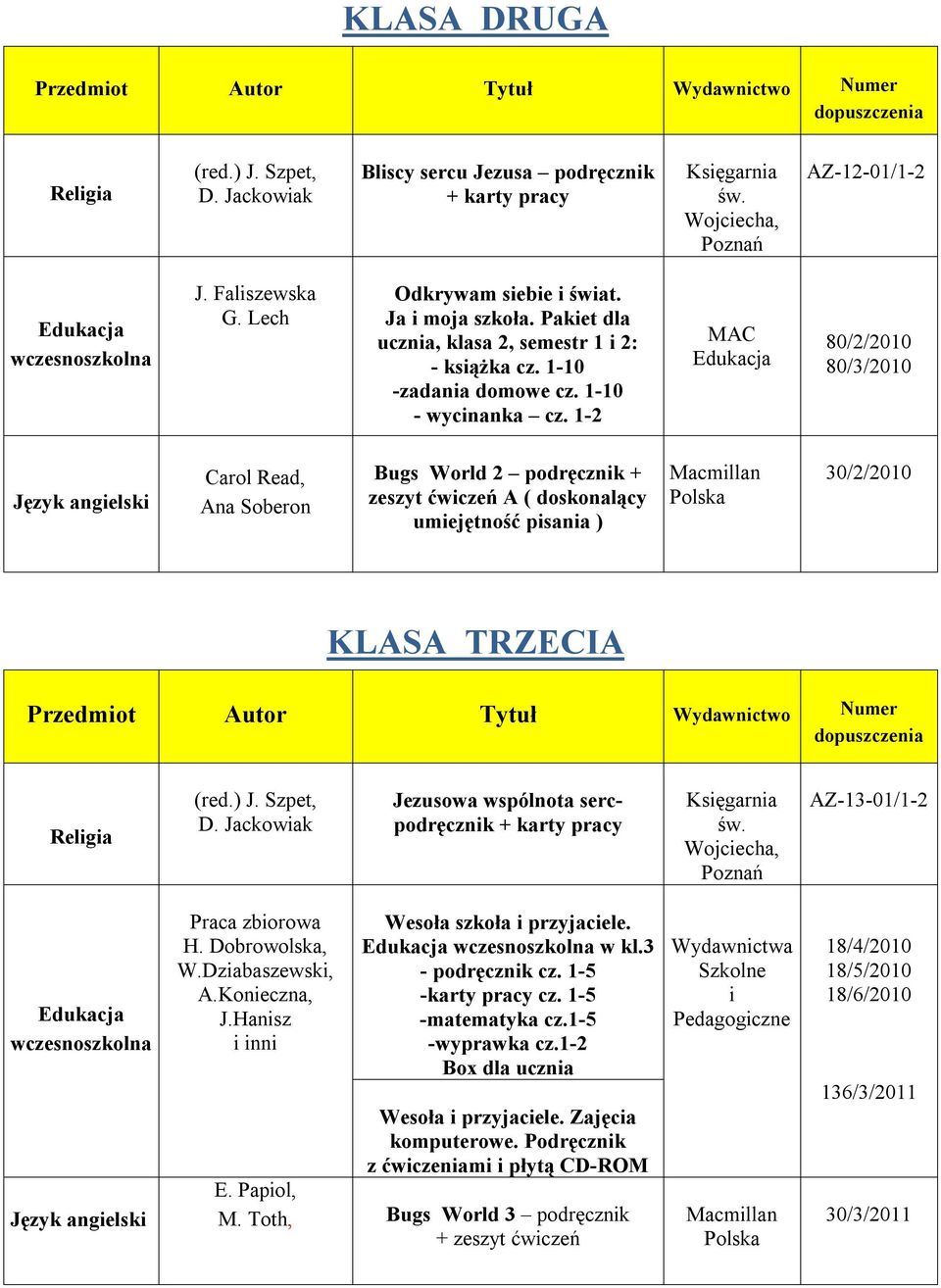 1-2 MAC Edukacja 80/2/2010 80/3/2010 Język angelsk Carol Read, Ana Soberon Bugs World 2 podręcznk + zeszyt ćwczeń A ( doskonalący umejętność psana ) Macmllan Polska 30/2/2010 KLASA TRZECIA Przedmot
