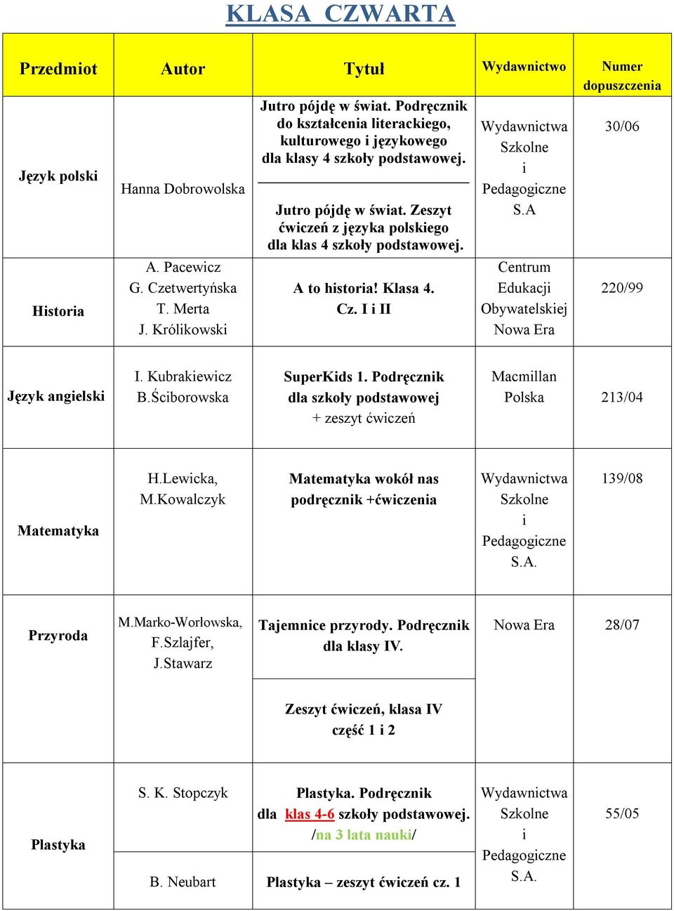 I II Wydawnctwa Pedagogczne Centrum Edukacj Obywatelskej 30/06 220/99 Język angelsk I. Kubrakewcz B.Ścborowska SuperKds 1.