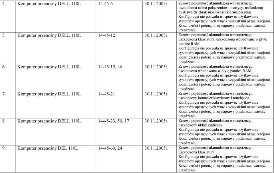 Komputer przenośny DELL 110L 14-45-19, 46 30.11.2005r. Zerowa pojemność akumulatora wewnętrznego, uszkodzona wbudowana w płytę pamięć RAM. 7. Komputer przenośny DELL 110L 14-45-21 30.11.2005r. Zerowa pojemność akumulatora wewnętrznego, uszkodzony kontroler klawiatury i touchpada.