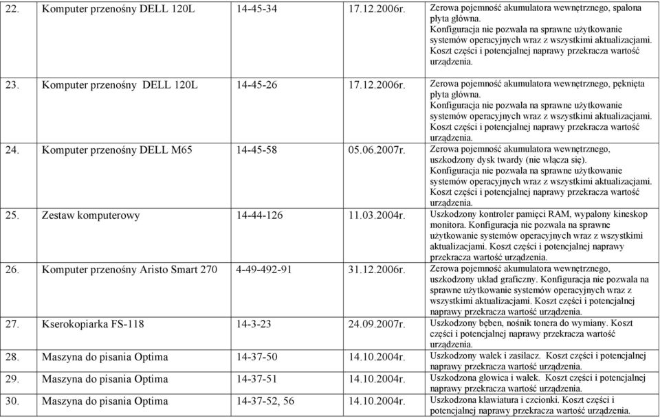 Uszkodzony kontroler pamięci RAM, wypalony kineskop monitora. Konfiguracja nie pozwala na sprawne użytkowanie systemów operacyjnych wraz z wszystkimi aktualizacjami.