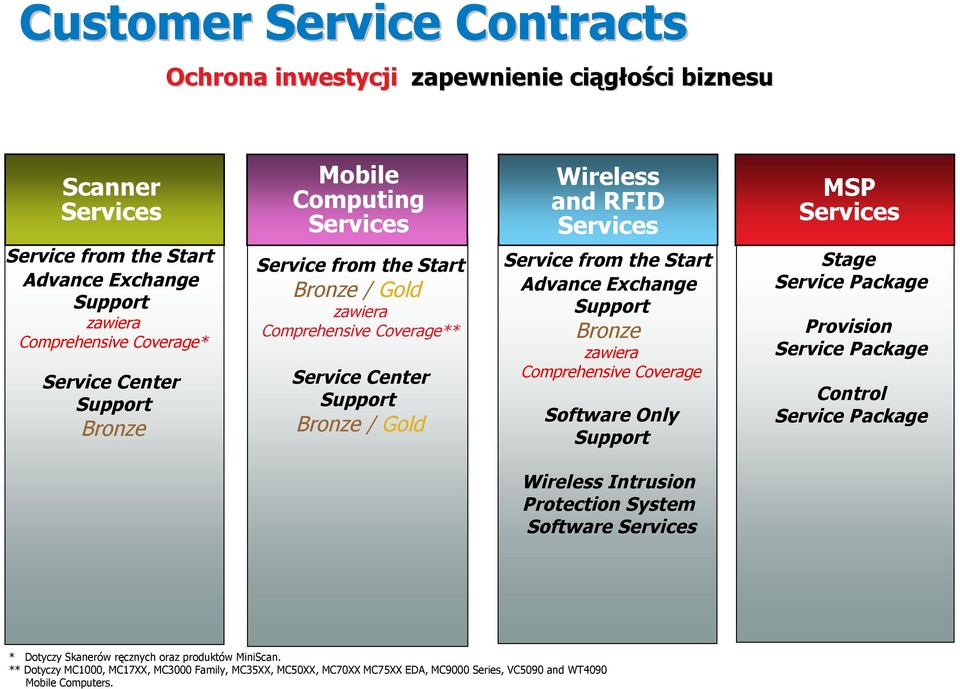 Exchange Support Bronze zawiera Comprehensive Coverage Software Only Support MSP Services Stage Service Package Provision Service Package Control Service Package Wireless Intrusion Protection System