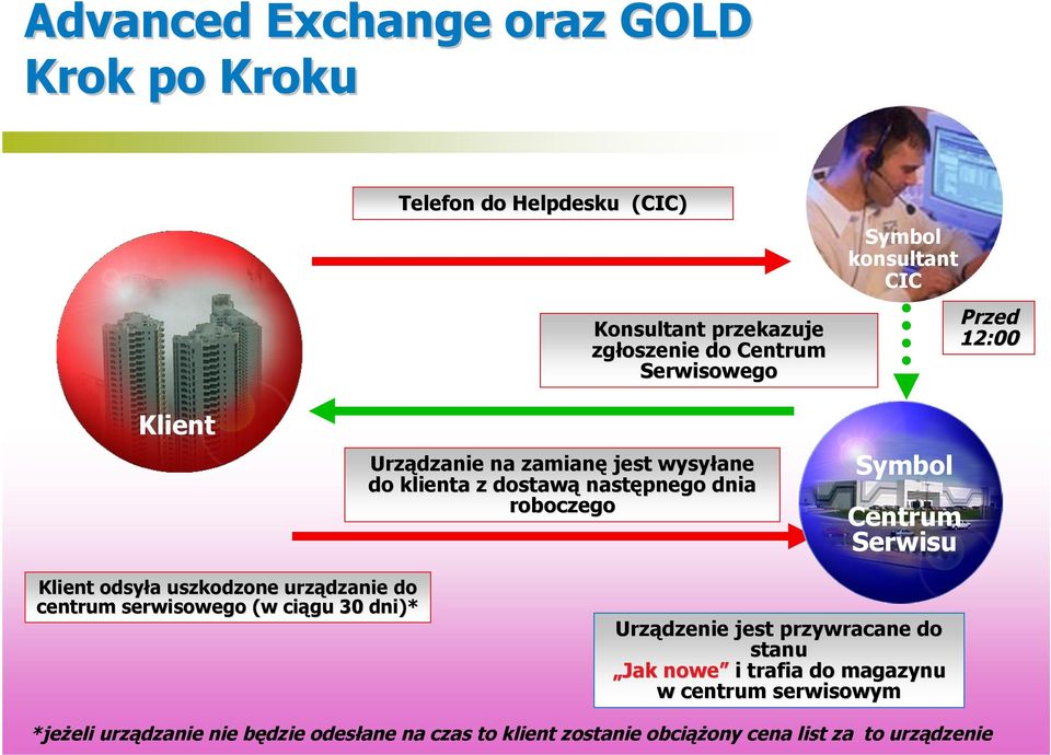 12:00 Klient odsyła a uszkodzone urządzanie do centrum serwisowego (w w ciągu 30 dni)* Urządzenie jest przywracane do stanu Jak nowe i