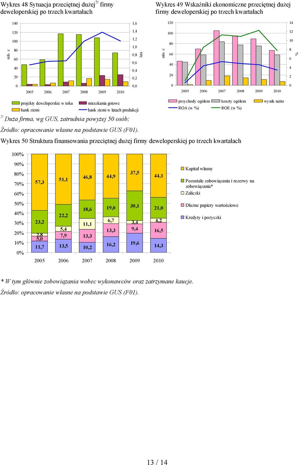 firma, wg GUS, zatrudnia powyżej 5 osób; przychody ogółem koszty ogółem wynik netto ROA (w %) ROE (w %) Źródło: opracowanie własne na podstawie GUS (F1).