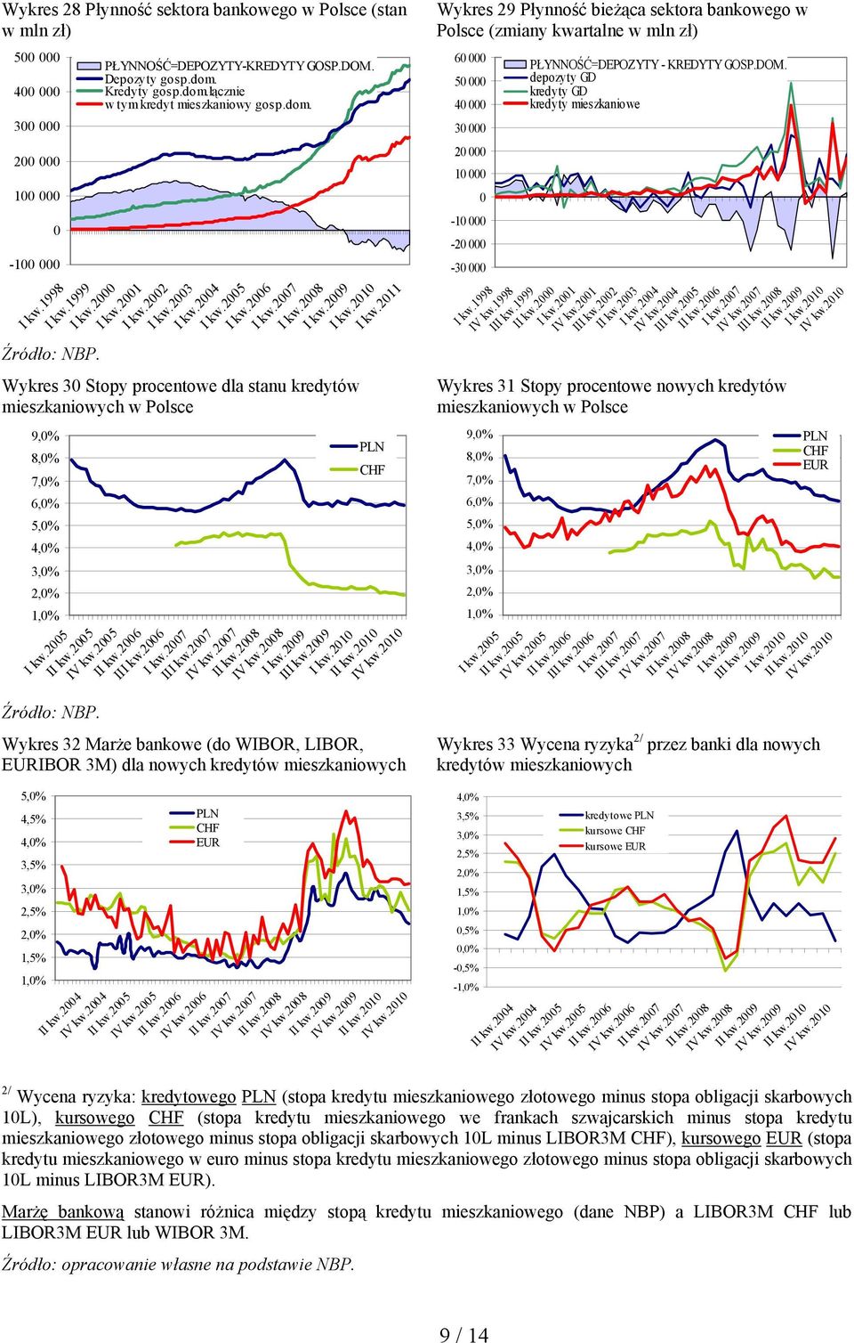 25 II kw.25 Źródło: NBP. PLN CHF IV kw.25 II kw.26 III kw.26 I kw.27 III kw.27 II kw.28 IV kw.28 I kw.29 III kw.29 I kw.21 II kw.