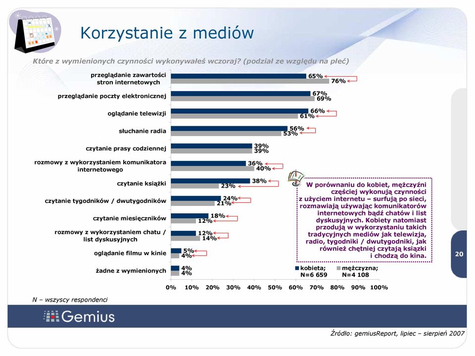 wykorzystaniem komunikatora internetowego 3 40% czytanie ksiąŝki czytanie tygodników / dwutygodników czytanie miesięczników rozmowy z wykorzystaniem chatu / list dyskusyjnych oglądanie filmu w kinie