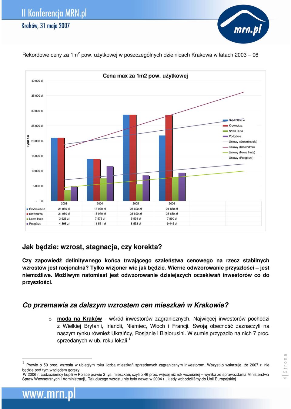 zł 2003 2004 2005 2006 Śródmiescie 21 080 zł 13 970 zł 28 690 zł 21 850 zł Krwdrza 21 080 zł 13 970 zł 28 690 zł 28 650 zł Nwa Huta 3 628 zł 7 575 zł 5 534 zł 7 890 zł Pdgórze 4 898 zł 11 561 zł 8