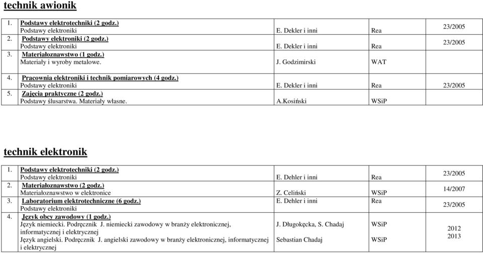 Zajęcia praktyczne (2 godz.) Podstawy ślusarstwa. Materiały własne. A.Kosiński technik elektronik 1. Podstawy elektrotechniki (2 godz.) Podstawy elektroniki E. Dehler i inni Rea 2.