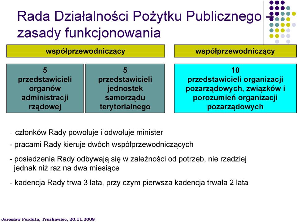 terytorialnego pozarządowych ą - członków Rady powołuje i odwołuje minister - pracami Rady kieruje dwóch współprzewodniczących - posiedzenia