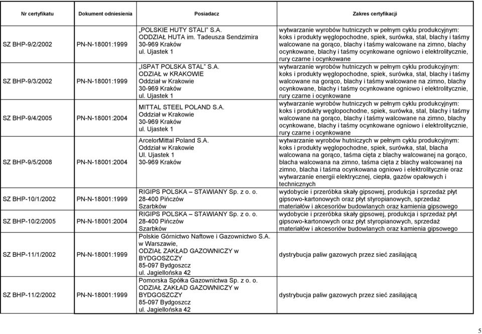 A. Oddział w Krakowie Ul. Ujastek 1 30-969 Kraków RIGIPS POLSKA STAWIANY Sp. z o. o. 28-400 Pińczów Szarbków RIGIPS POLSKA STAWIANY Sp. z o. o. 28-400 Pińczów Szarbków Polskie Górnictwo Naftowe i Gazownictwo S.