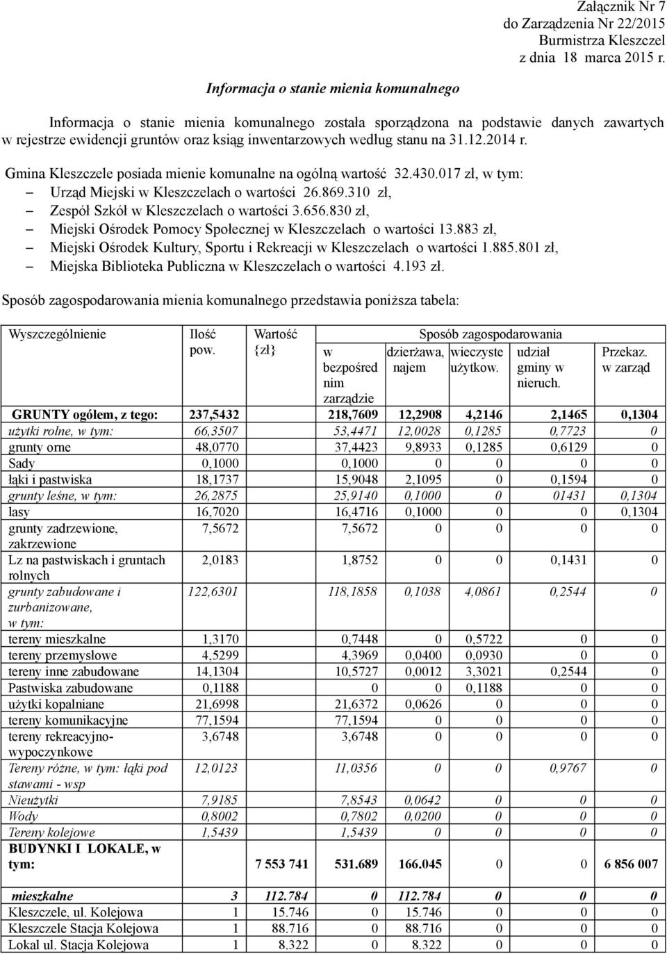 31.12.2014 r. Gmina Kleszczele posiada mienie komunalne na ogólną wartość 32.430.017 zł, w tym: Urząd Miejski w Kleszczelach o wartości 26.869.310 zł, Zespół Szkół w Kleszczelach o wartości 3.656.