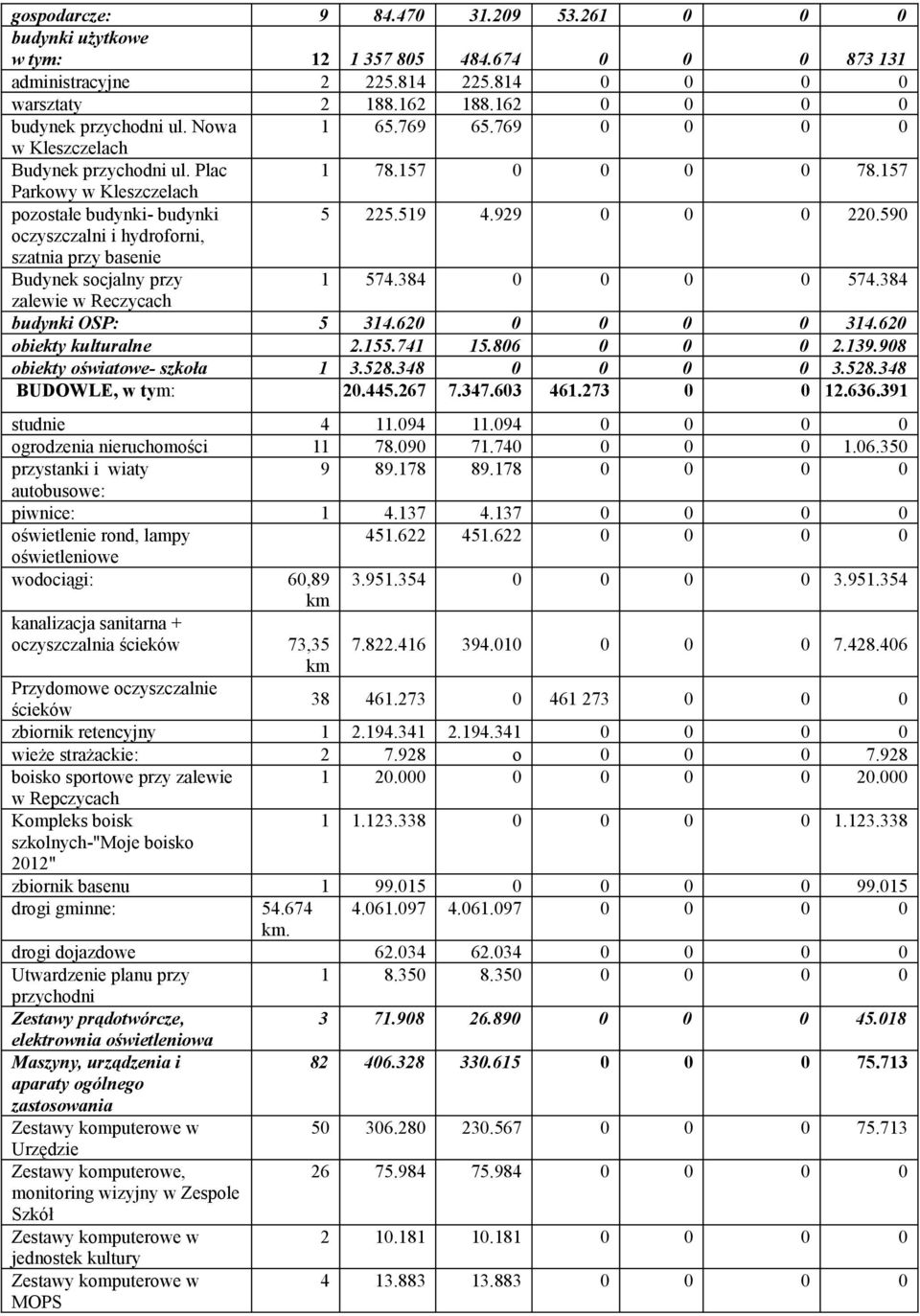 929 0 0 0 220.590 oczyszczalni i hydroforni, szatnia przy basenie Budynek socjalny przy 1 574.384 0 0 0 0 574.384 zalewie w Reczycach budynki OSP: 5 314.620 0 0 0 0 314.620 obiekty kulturalne 2.155.