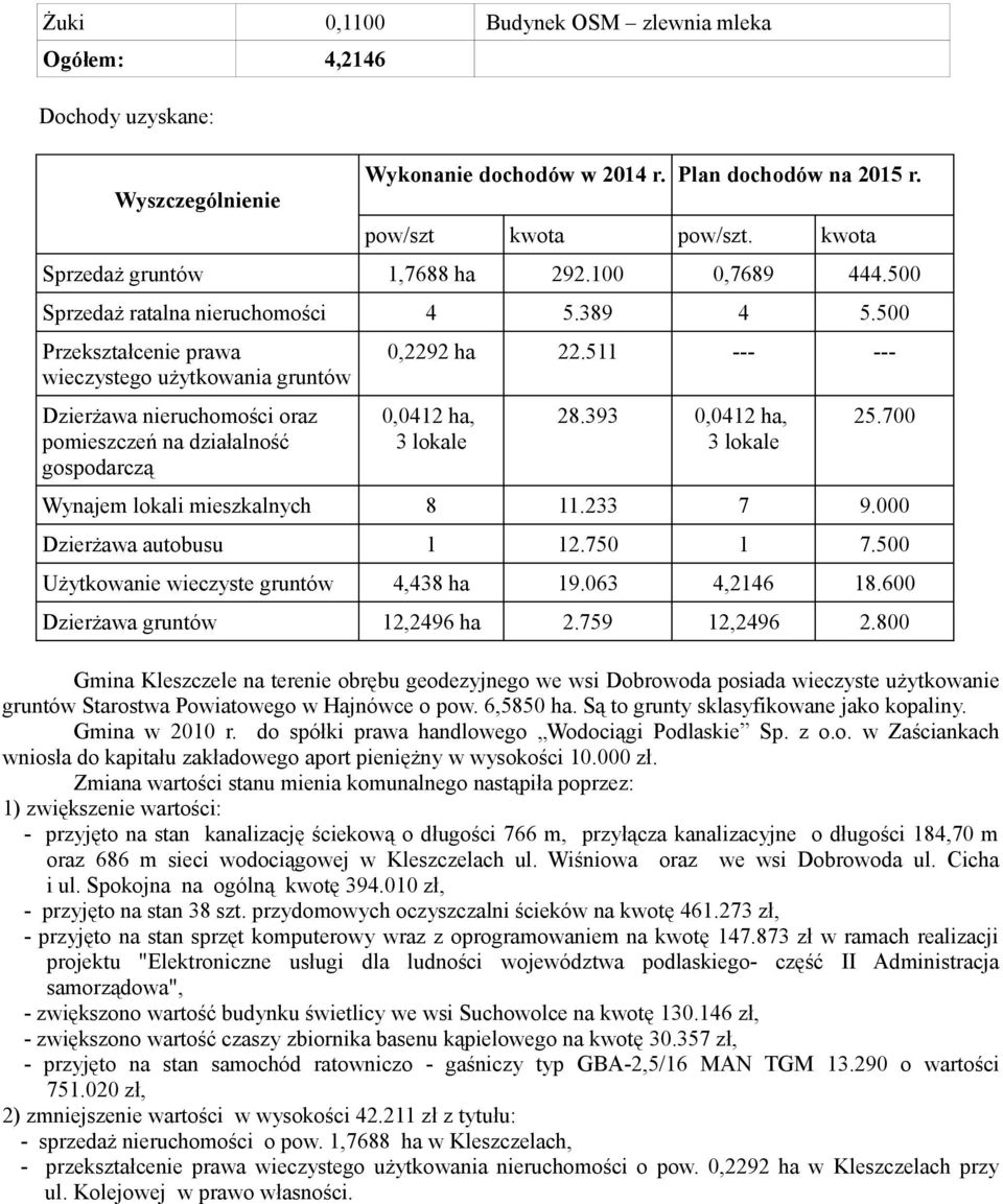 500 Przekształcenie prawa wieczystego użytkowania gruntów Dzierżawa nieruchomości oraz pomieszczeń na działalność gospodarczą 0,2292 ha 22.511 --- --- 0,0412 ha, 3 lokale 28.