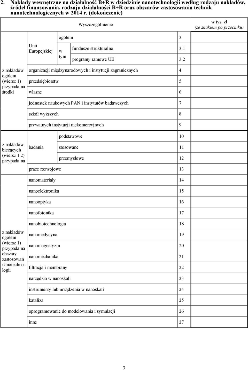 2 z nakładów ogółem (wiersz 1) przypada na środki organizacji międzynarodowych i instytucji zagranicznych 4 przedsiębiorstw 5 własne 6 jednostek naukowych PAN i instytutów badawczych 7 szkół wyższych