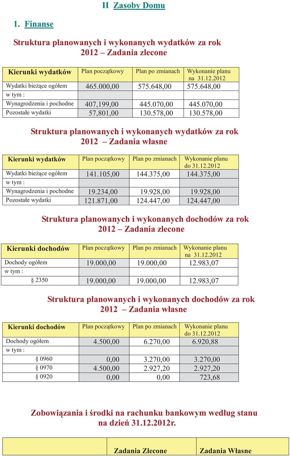 578,00 Struktura planowanych i wykonanych wydatków za rok 2012 Zadania własne Kierunki wydatków Plan pocz tkowy Plan po zmianach Wykonanie planu do 31.12.2012 Wydatki bie ce ogółem 141.105,00 144.