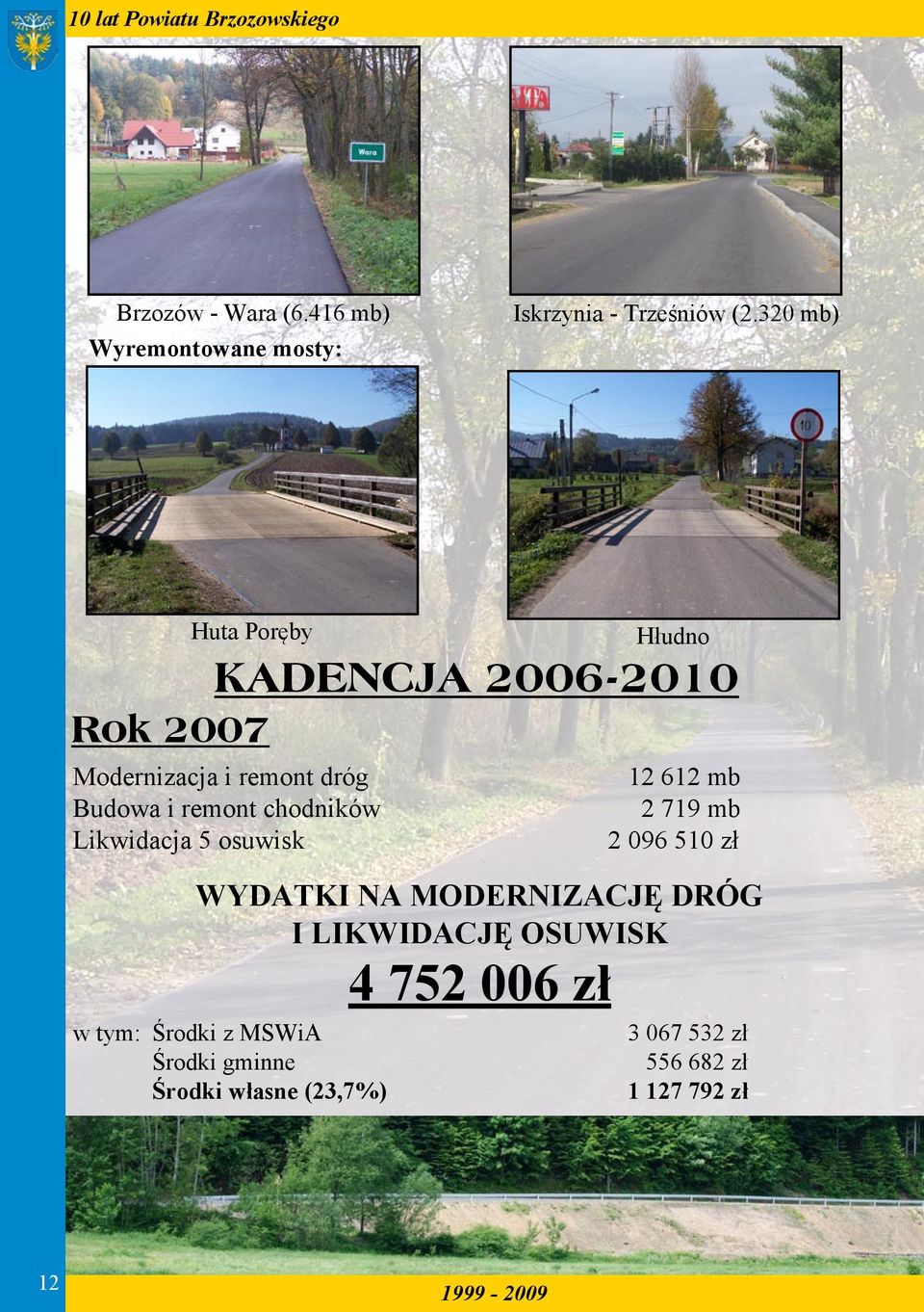 chodników Likwidacja 5 osuwisk 12 612 mb 2 719 mb 2 096 510 zł WYDATKI NA MODERNIZACJĘ DRÓG I