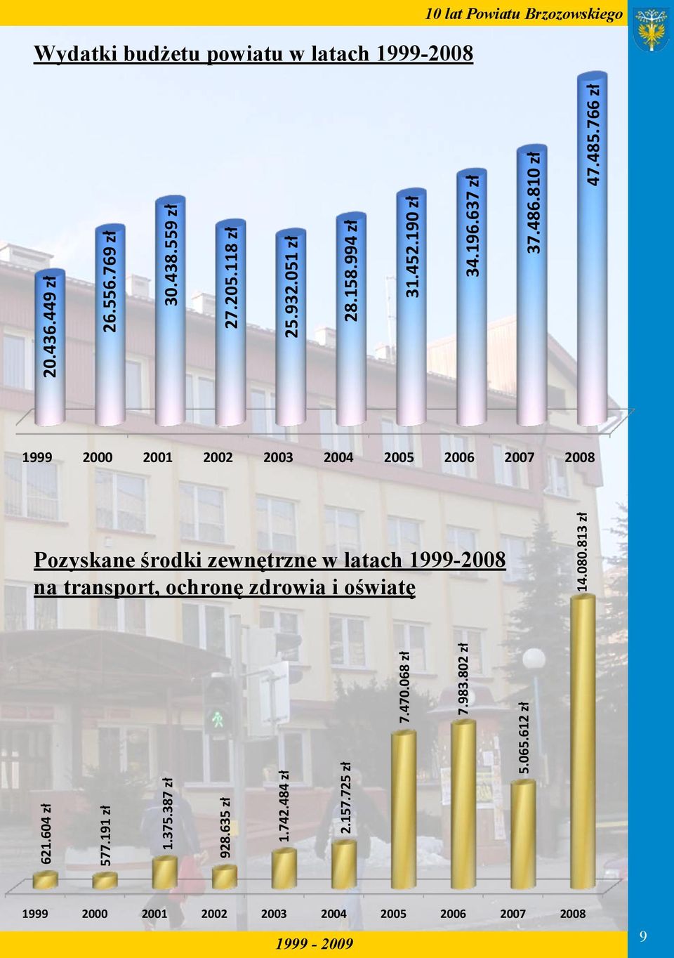 766 zł 1999 2000 2001 2002 2003 2004 2005 2006 2007 2008 Pozyskane środki zewnętrzne w latach 1999-2008 na transport,