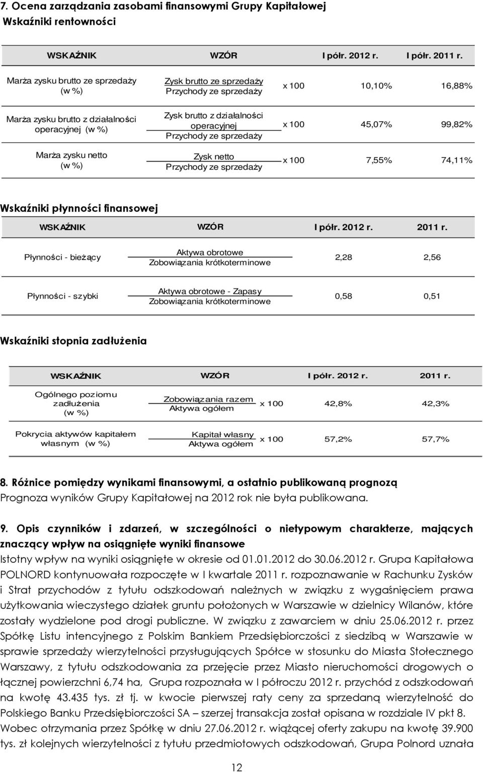 Przychody ze sprzedaŝy x 100 45,07% 99,82% MarŜa zysku netto (w %) Zysk netto Przychody ze sprzedaŝy x 100 7,55% 74,11% Wskaźniki płynności finansowej WSKAŹNIK WZÓR I półr. 2012 r. 2011 r.