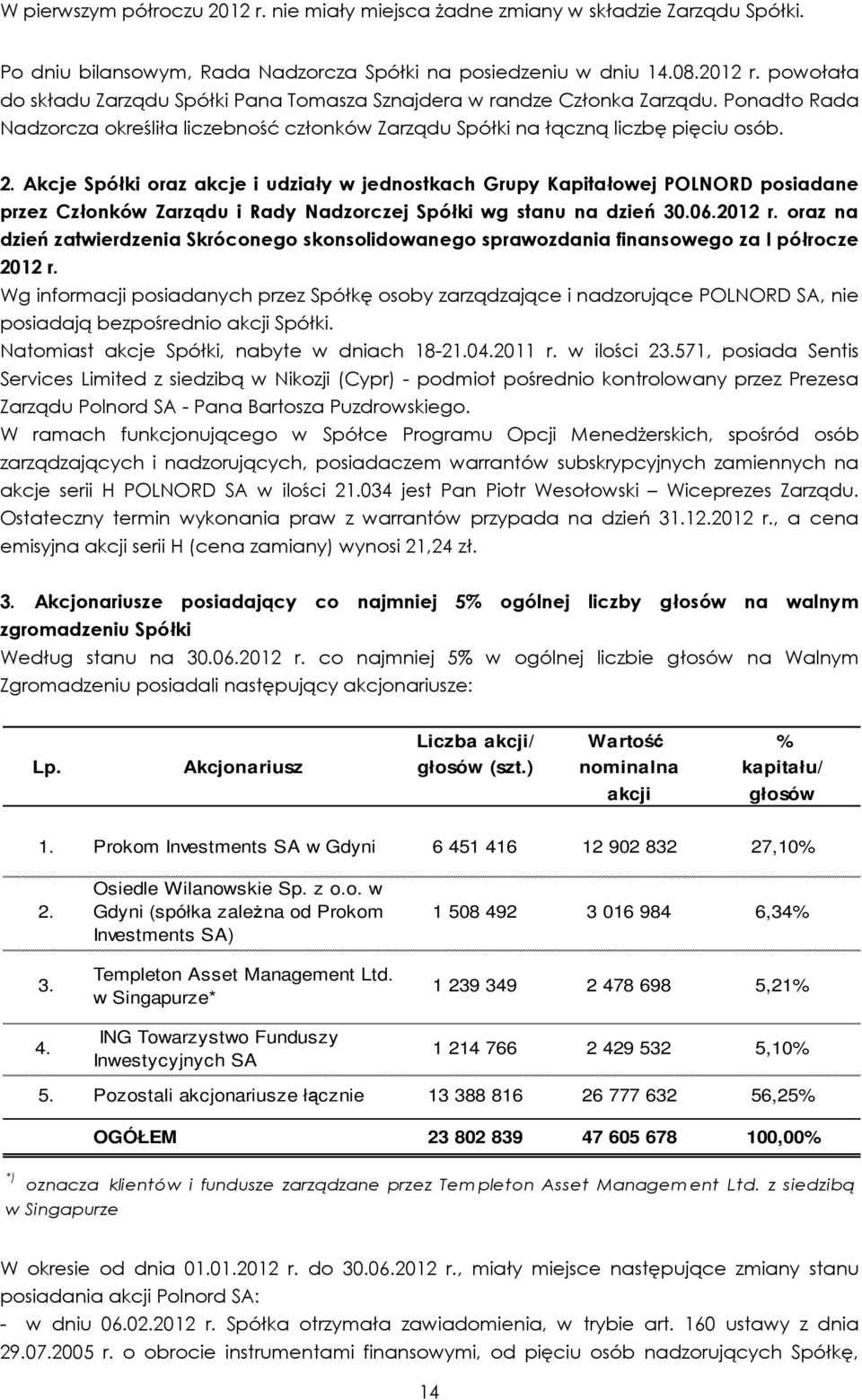 Akcje Spółki oraz akcje i udziały w jednostkach Grupy Kapitałowej POLNORD posiadane przez Członków Zarządu i Rady Nadzorczej Spółki wg stanu na dzień 30.06.2012 r.
