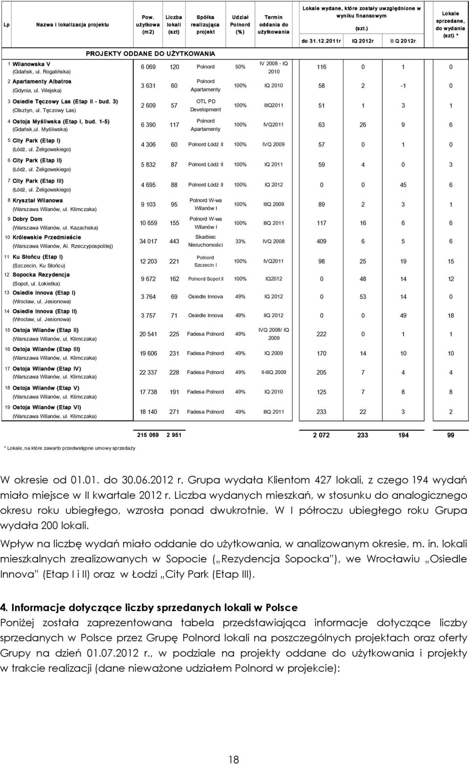 ) do 31.12.2011r IQ 2 2012r II Q 20 12r Lo kale sprzeda ne, do wyd ania (szt) * PROJEKTY ODDANE DO UŻYTKOWANIA 1 Wilanowska V IV 2008 - IQ 6 069 120 Polnord 50% (Gdańsk, ul.