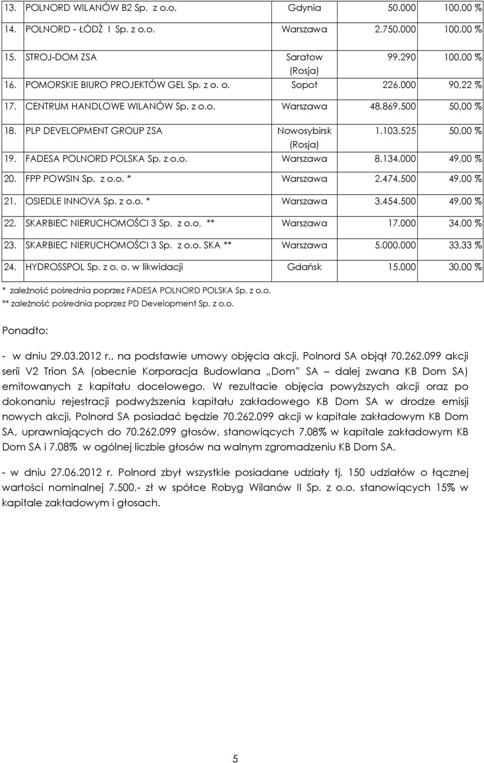 525 50,00 % (Rosja) 19. FADESA POLNORD POLSKA Sp. z o.o. Warszawa 8.134.000 49,00 % 20. FPP POWSIN Sp. z o.o. * Warszawa 2.474.500 49,00 % 21. OSIEDLE INNOVA Sp. z o.o. * Warszawa 3.454.