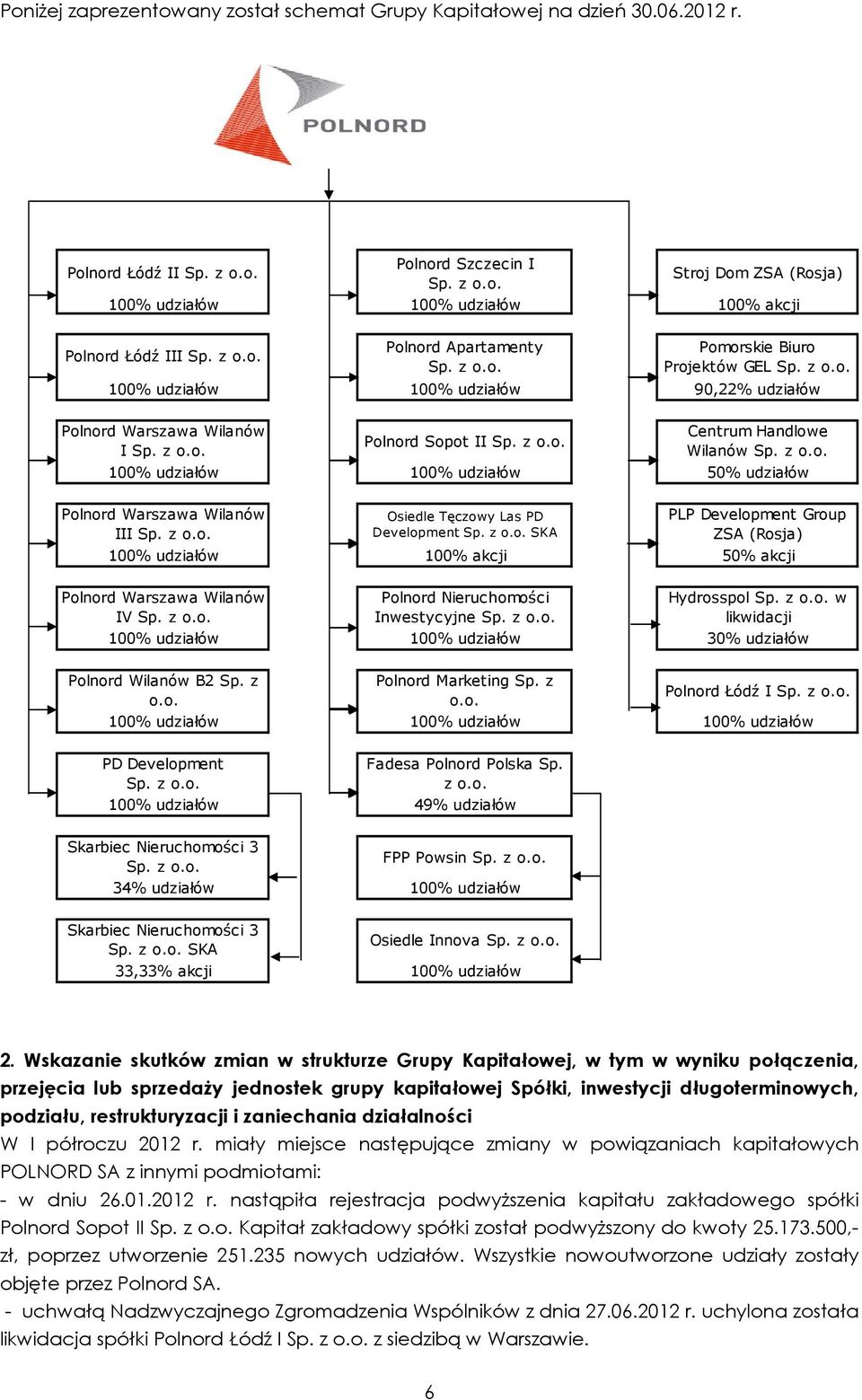 z o.o. udziałów udziałów 50% udziałów Polnord Warszawa Wilanów III Sp. z o.o. Osiedle Tęczowy Las PD Development Sp. z o.o. SKA PLP Development Group ZSA (Rosja) udziałów akcji 50% akcji Polnord Warszawa Wilanów IV Sp.