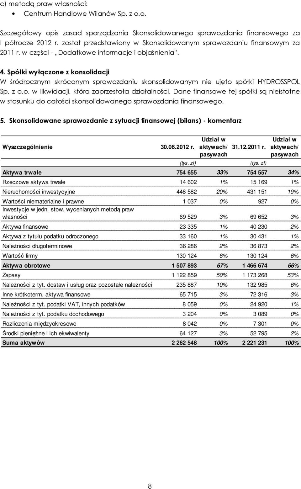 Spółki wyłączone z konsolidacji W śródrocznym skróconym sprawozdaniu skonsolidowanym nie ujęto spółki HYDROSSPOL Sp. z o.o. w likwidacji, która zaprzestała działalności.