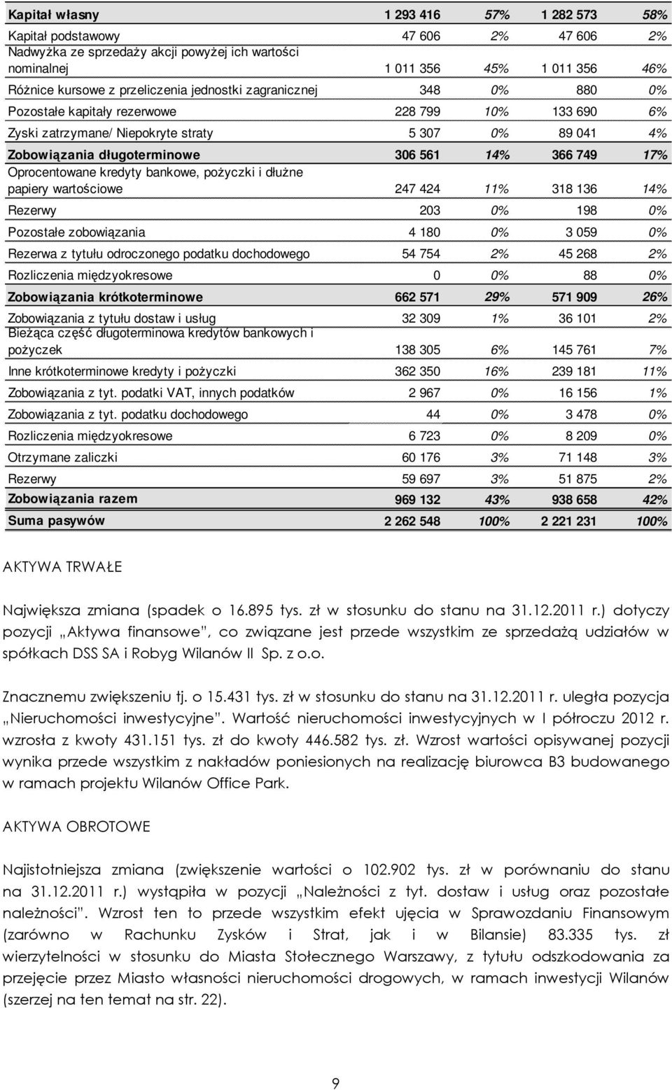 366 749 17% Oprocentowane kredyty bankowe, poŝyczki i dłuŝne papiery wartościowe 247 424 11% 318 136 14% Rezerwy 203 0% 198 0% Pozostałe zobowiązania 4 180 0% 3 059 0% Rezerwa z tytułu odroczonego